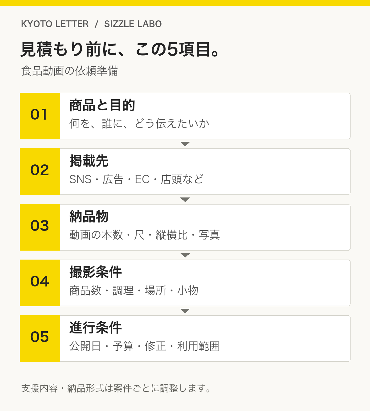 商品と目的、掲載先、納品物、撮影条件、進行条件の5項目を整理する食品動画の依頼準備図