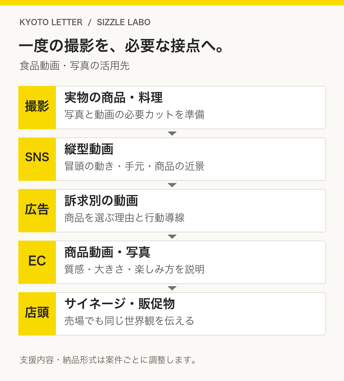 実物の商品と料理の撮影から、SNS縦型動画、広告、ECの商品素材、店頭販促へ展開する図