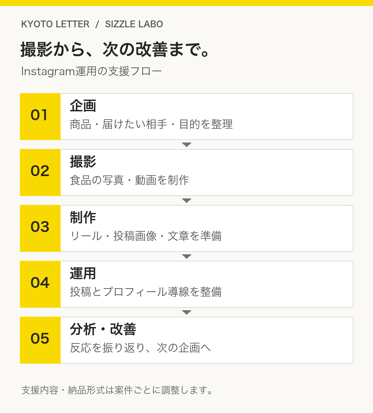 企画、撮影、リールと投稿の制作、運用、分析と改善をつなぐInstagram運用の支援フロー