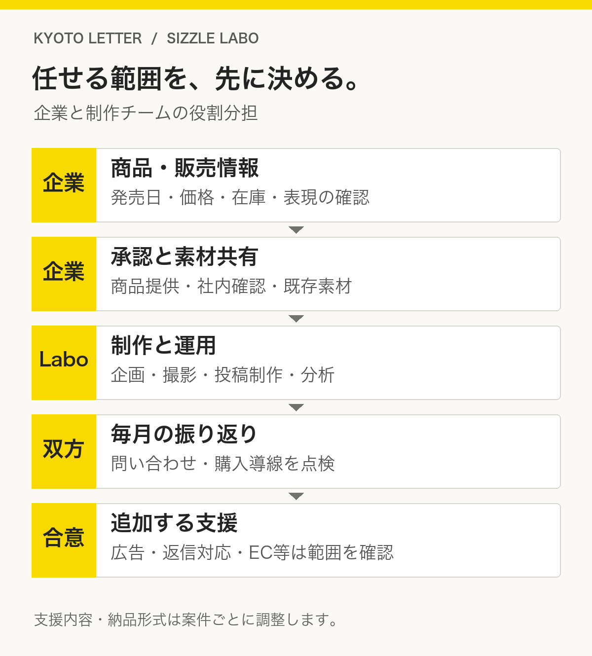 企業が商品情報と承認を担い、シズル感Laboが制作と運用を担い、双方で振り返る役割分担