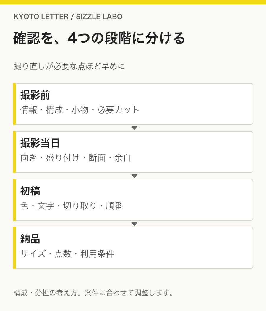 確認を、4つの段階に分ける：撮影前（情報・構成・小物・必要カット）、撮影当日（向き・盛り付け・断面・余白）、初稿（色・文字・切り取り・順番）、納品（サイズ・点数・利用条件）