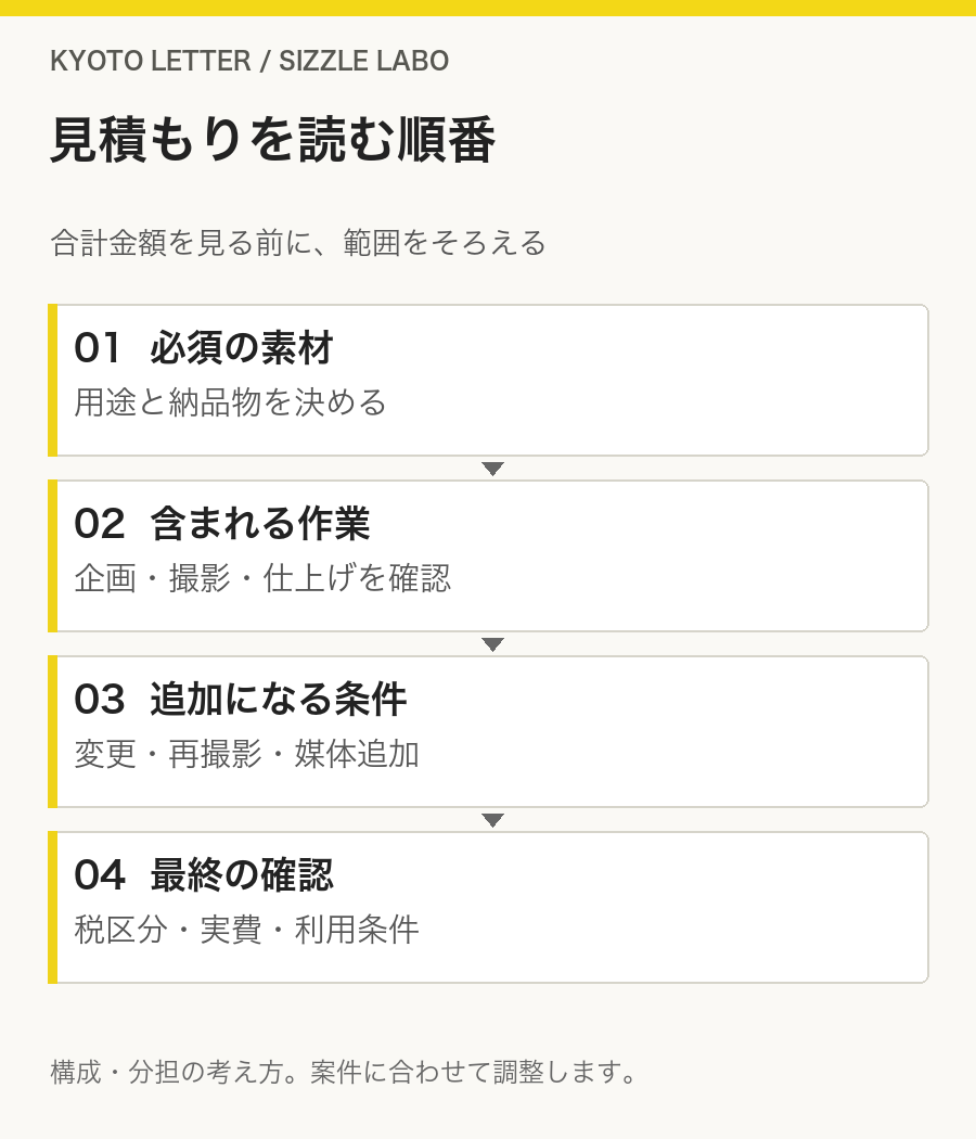見積もりを読む順番：01  必須の素材（用途と納品物を決める）、02  含まれる作業（企画・撮影・仕上げを確認）、03  追加になる条件（変更・再撮影・媒体追加）、04  最終の確認（税区分・実費・利用条件）