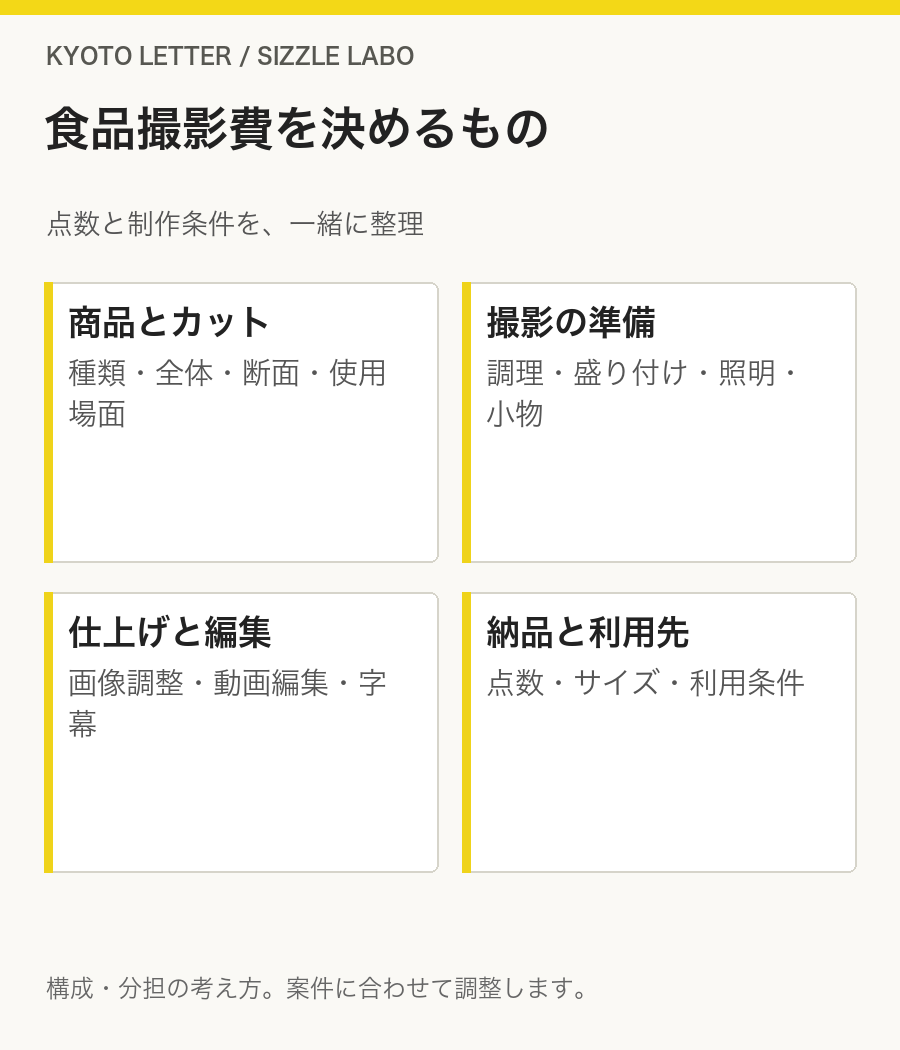 食品撮影費を決めるもの：商品とカット（種類・全体・断面・使用場面）、撮影の準備（調理・盛り付け・照明・小物）、仕上げと編集（画像調整・動画編集・字幕）、納品と利用先（点数・サイズ・利用条件）