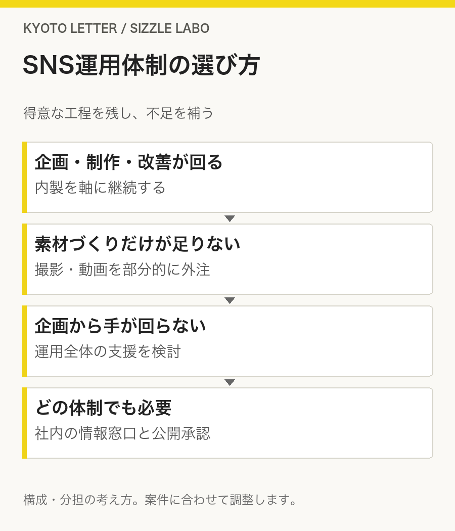 SNS運用体制の選び方：企画・制作・改善が回る（内製を軸に継続する）、素材づくりだけが足りない（撮影・動画を部分的に外注）、企画から手が回らない（運用全体の支援を検討）、どの体制でも必要（社内の情報窓口と公開承認）