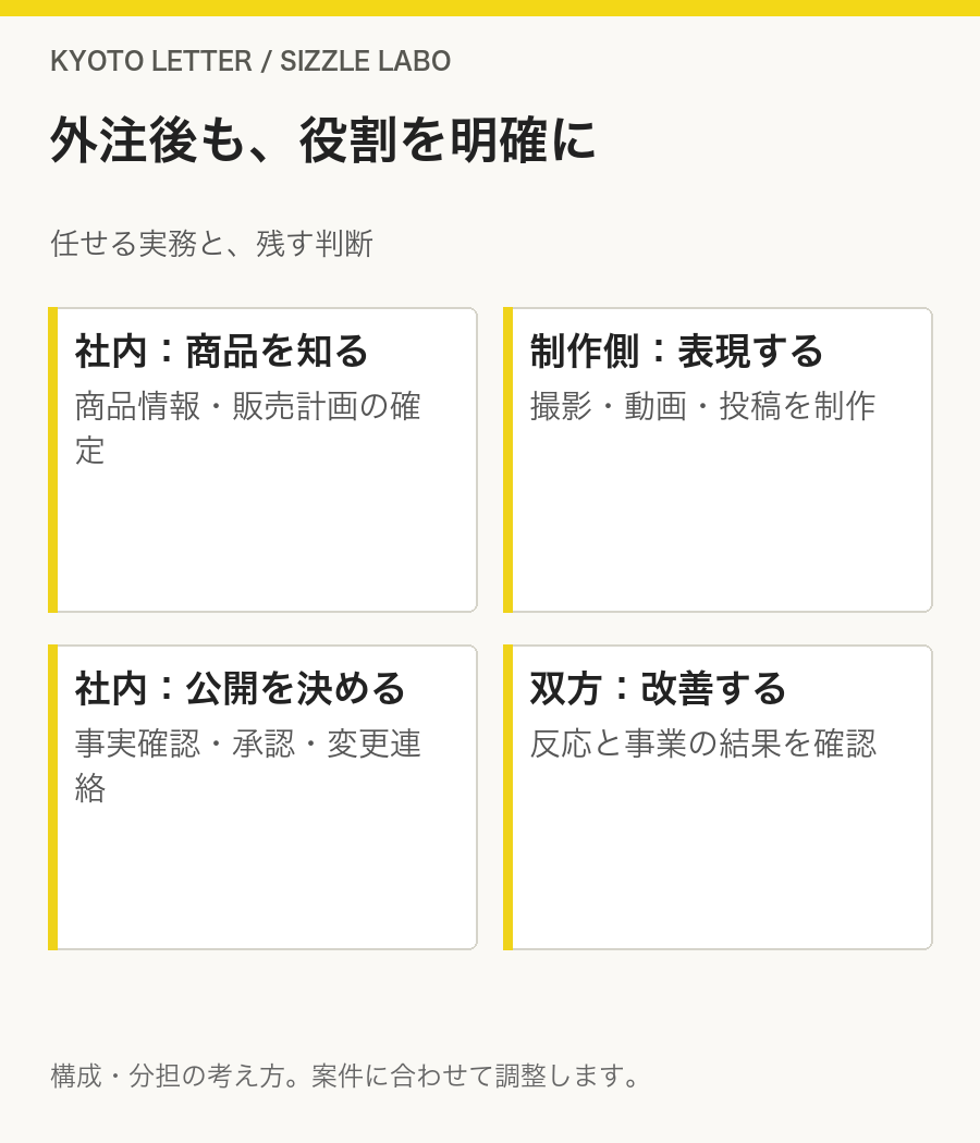 外注後も、役割を明確に：社内：商品を知る（商品情報・販売計画の確定）、制作側：表現する（撮影・動画・投稿を制作）、社内：公開を決める（事実確認・承認・変更連絡）、双方：改善する（反応と事業の結果を確認）