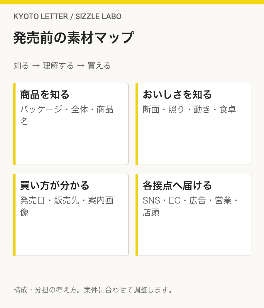 発売前の素材マップ：商品を知る（パッケージ・全体・商品名）、おいしさを知る（断面・照り・動き・食卓）、買い方が分かる（発売日・販売先・案内画像）、各接点へ届ける（SNS・EC・広告・営業・店頭）