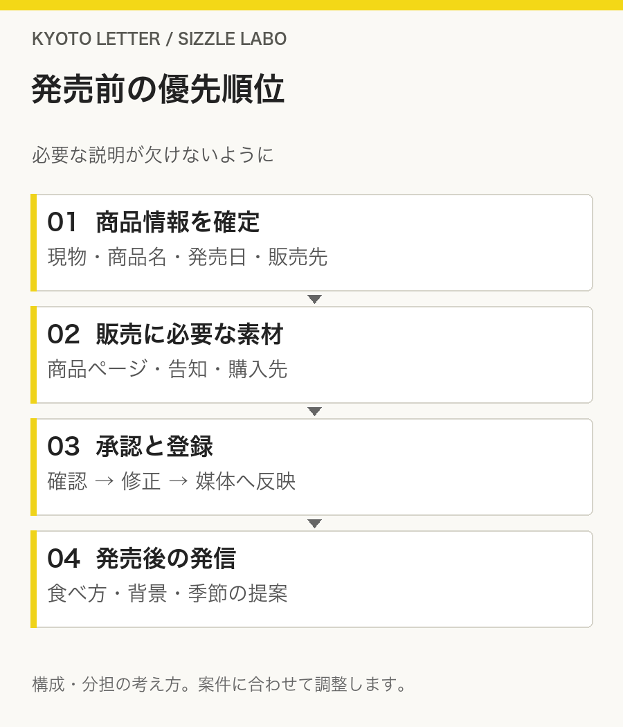 発売前の優先順位：01 商品情報を確定（現物・商品名・発売日・販売先）、02 販売に必要な素材（商品ページ・告知・購入先）、03 承認と登録（確認 → 修正 → 媒体へ反映）、04 発売後の発信（食べ方・背景・季節の提案）