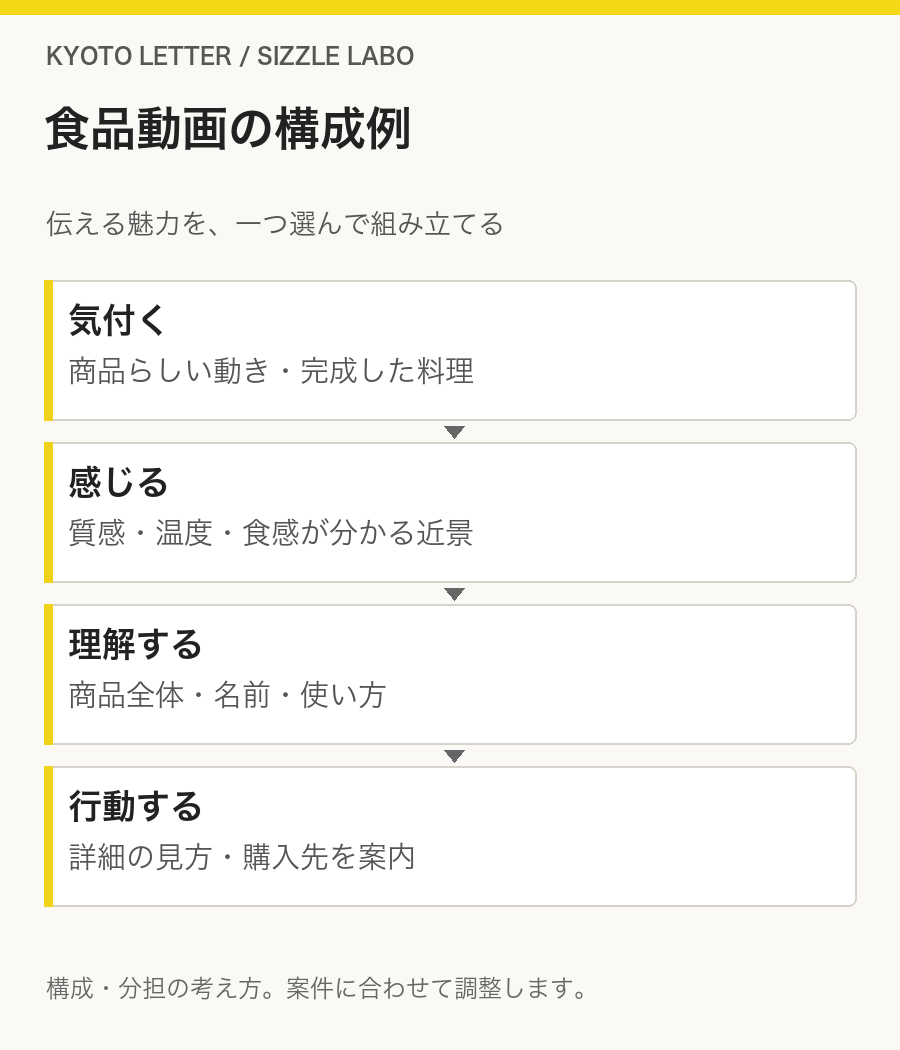 食品動画の構成例：気付く（商品らしい動き・完成した料理）、感じる（質感・温度・食感が分かる近景）、理解する（商品全体・名前・使い方）、行動する（詳細の見方・購入先を案内）