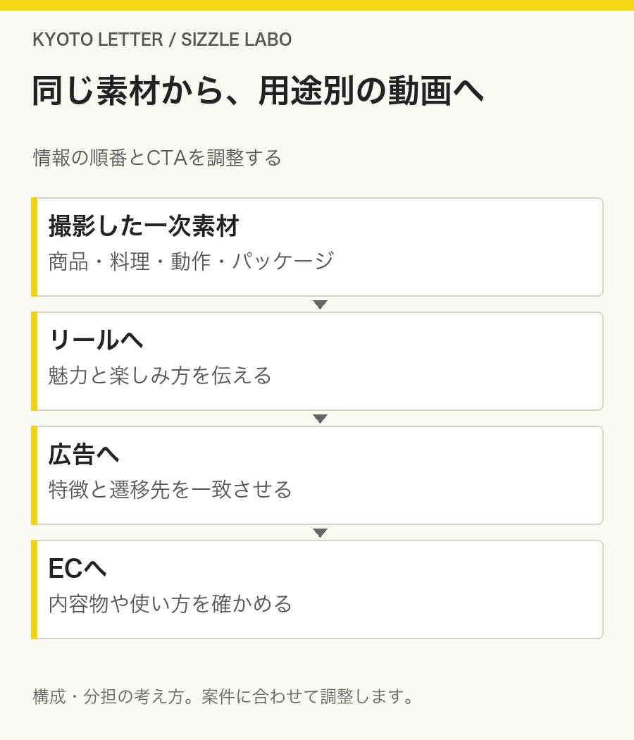 同じ素材から、用途別の動画へ：撮影した一次素材（商品・料理・動作・パッケージ）、リールへ（魅力と楽しみ方を伝える）、広告へ（特徴と遷移先を一致させる）、ECへ（内容物や使い方を確かめる）