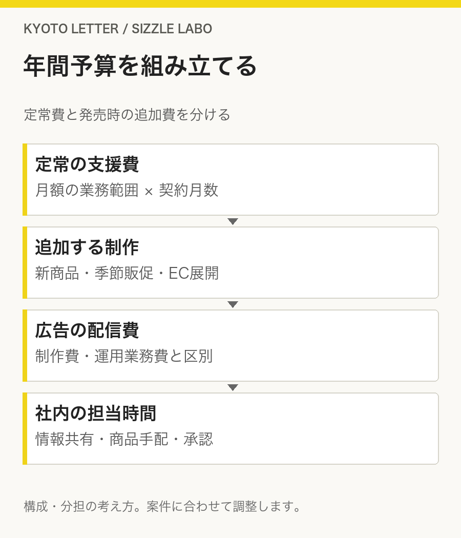 年間予算を組み立てる：定常の支援費（月額の業務範囲 × 契約月数）、追加する制作（新商品・季節販促・EC展開）、広告の配信費（制作費・運用業務費と区別）、社内の担当時間（情報共有・商品手配・承認）