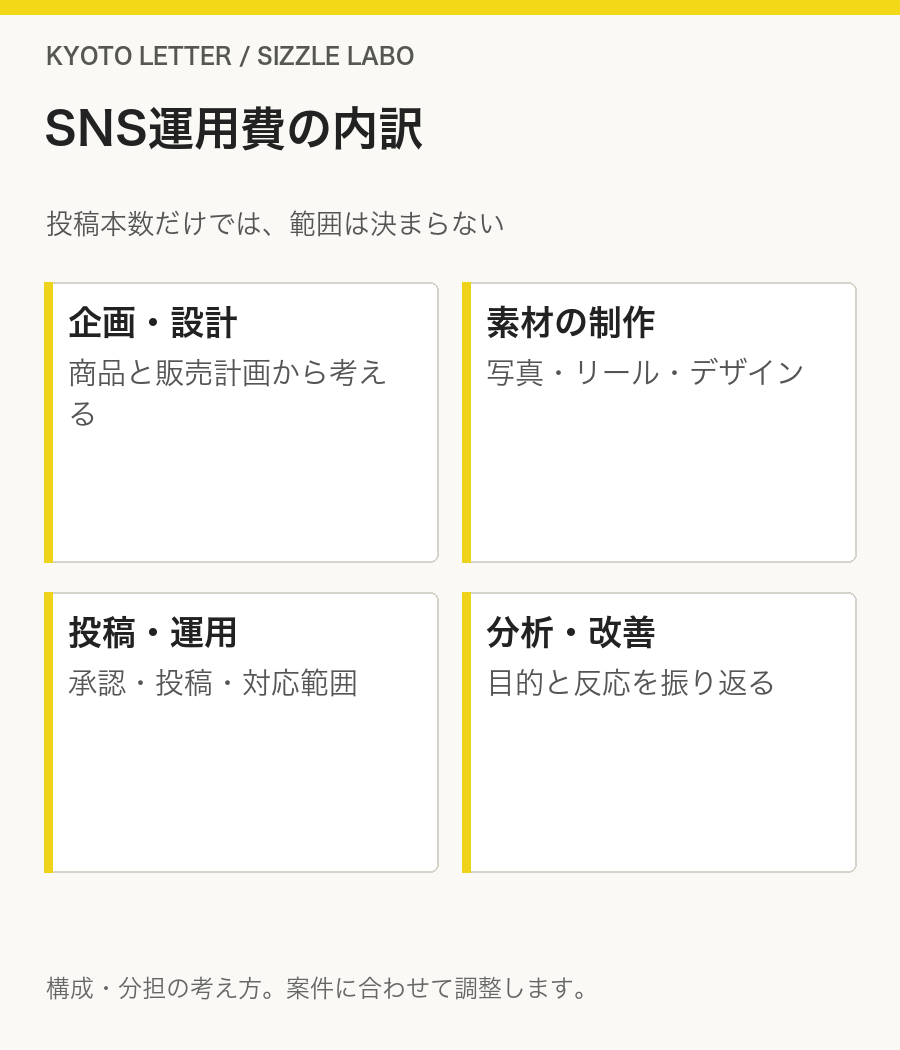 SNS運用費の内訳：企画・設計（商品と販売計画から考える）、素材の制作（写真・リール・デザイン）、投稿・運用（承認・投稿・対応範囲）、分析・改善（目的と反応を振り返る）