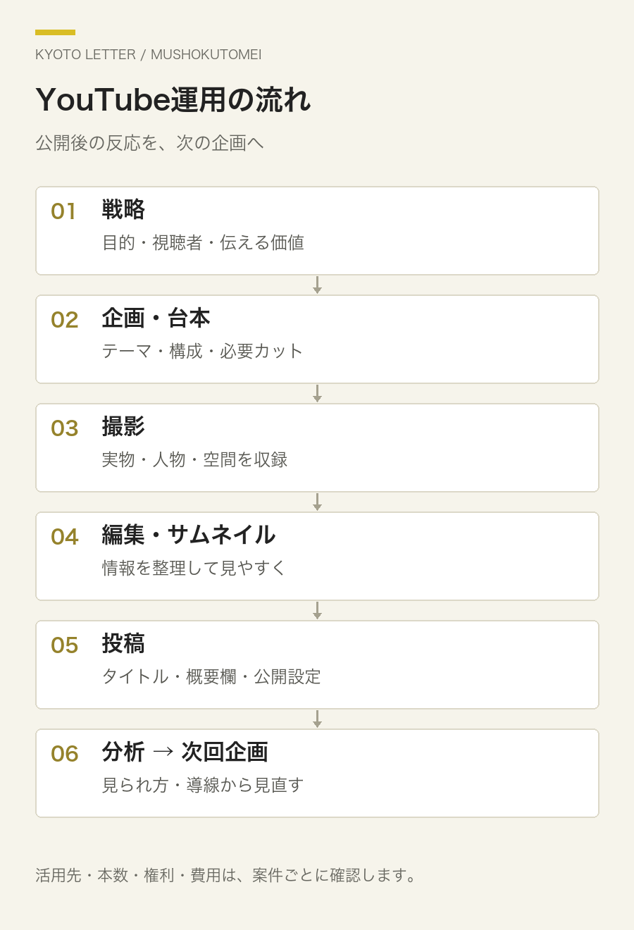 YouTube運用の流れ：戦略、企画・台本、撮影、編集・サムネイル、投稿、分析から次回企画へ