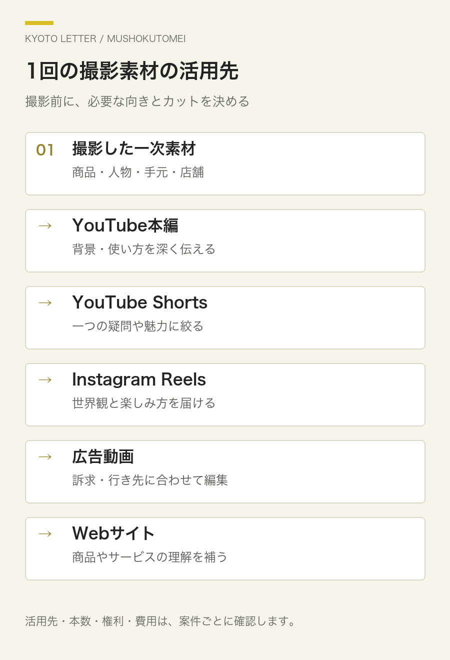 1回の撮影素材をYouTube本編、YouTube Shorts、Instagram Reels、広告動画、Webサイトに展開する図解