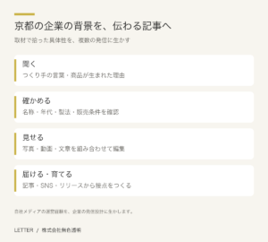 京都の企業の背景を取材・確認・編集し、記事やSNSで届ける広報支援の流れ